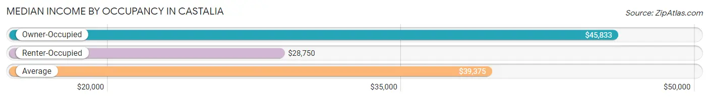 Median Income by Occupancy in Castalia