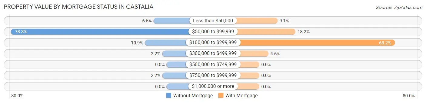 Property Value by Mortgage Status in Castalia