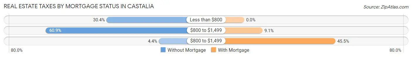 Real Estate Taxes by Mortgage Status in Castalia