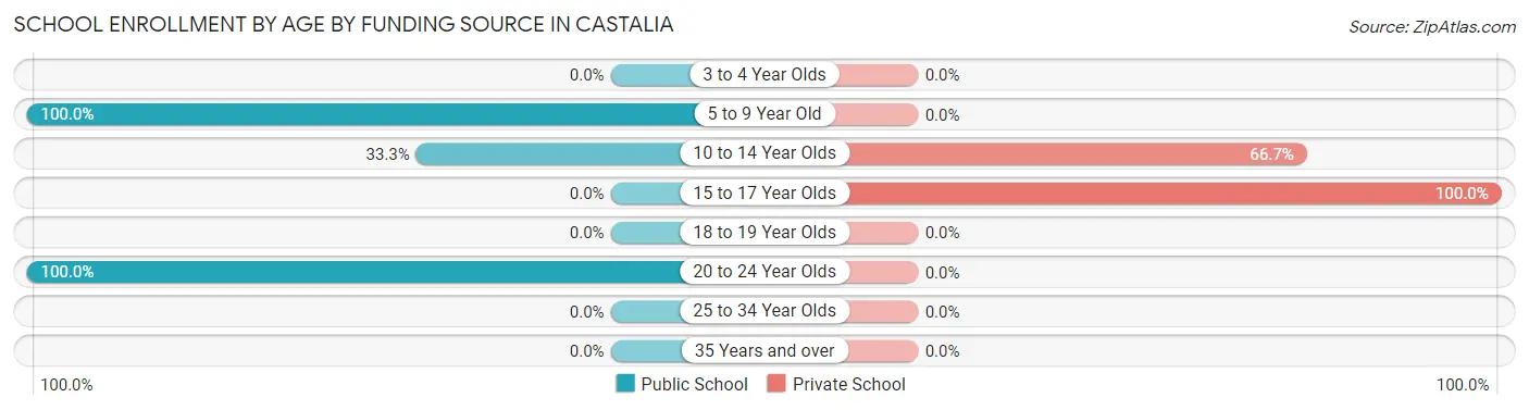 School Enrollment by Age by Funding Source in Castalia