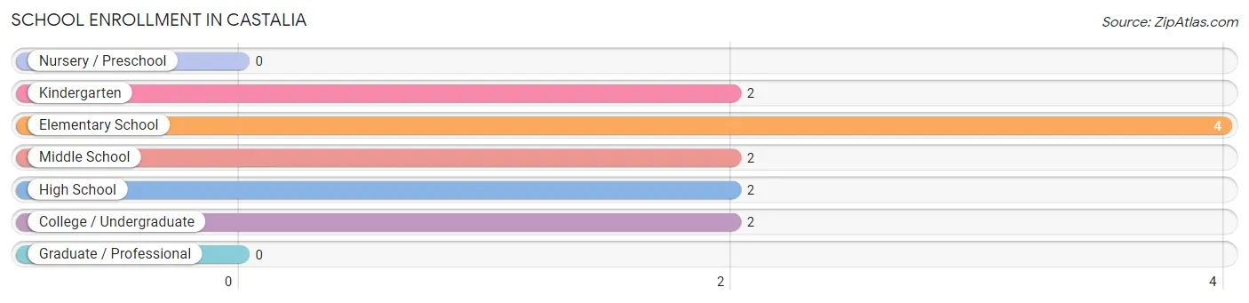 School Enrollment in Castalia