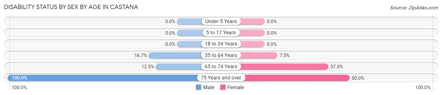 Disability Status by Sex by Age in Castana