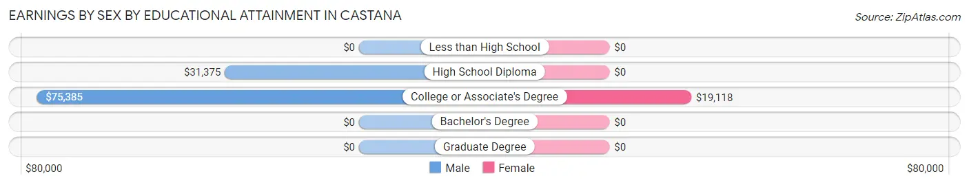 Earnings by Sex by Educational Attainment in Castana