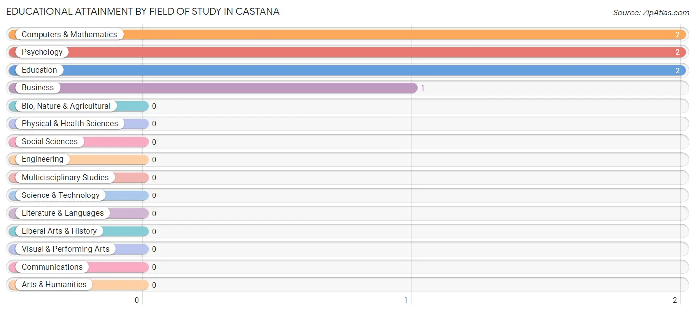 Educational Attainment by Field of Study in Castana