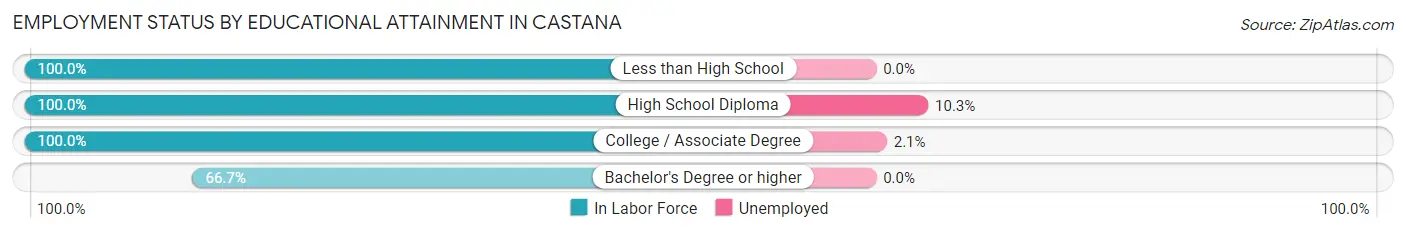 Employment Status by Educational Attainment in Castana