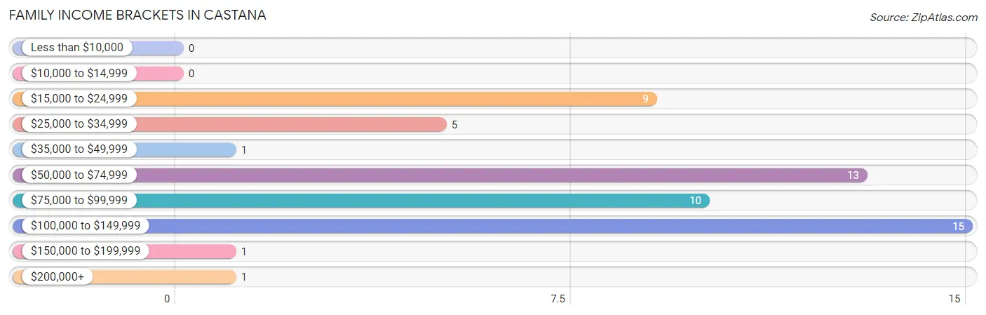 Family Income Brackets in Castana