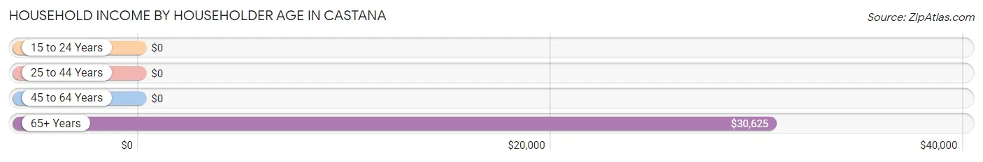 Household Income by Householder Age in Castana