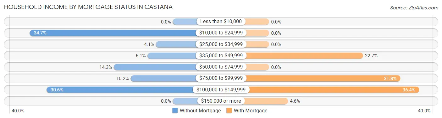 Household Income by Mortgage Status in Castana