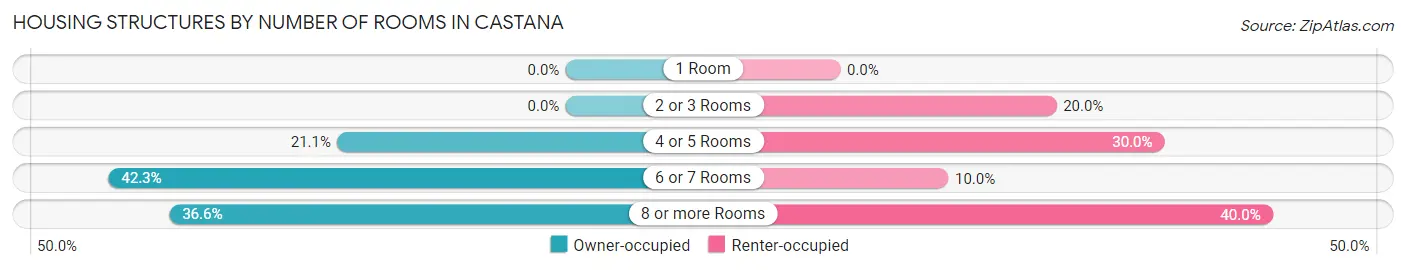 Housing Structures by Number of Rooms in Castana