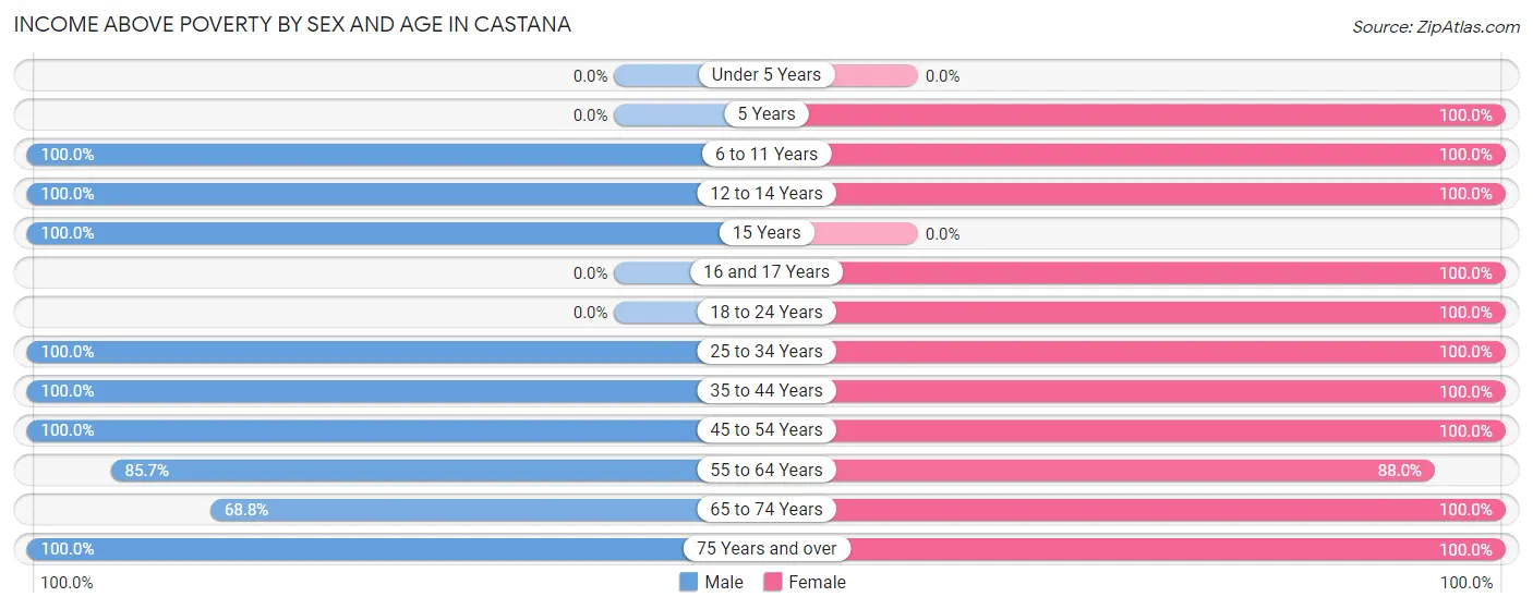 Income Above Poverty by Sex and Age in Castana