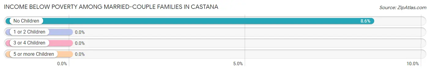Income Below Poverty Among Married-Couple Families in Castana