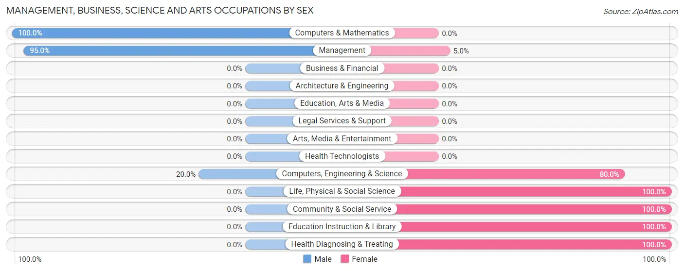 Management, Business, Science and Arts Occupations by Sex in Castana