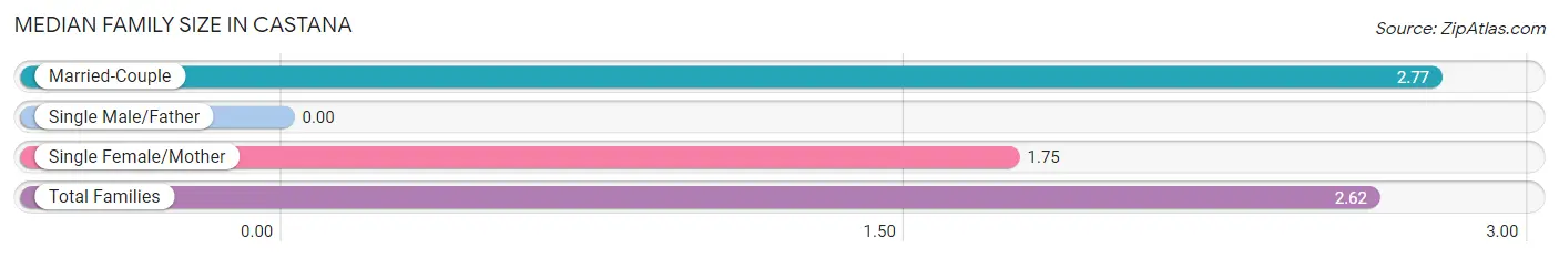 Median Family Size in Castana