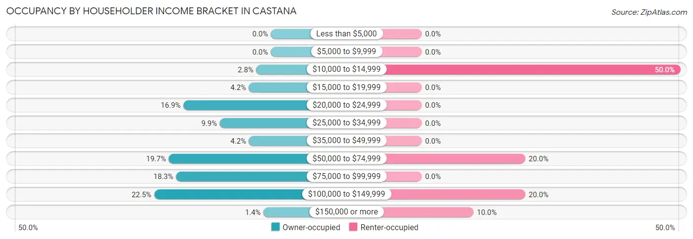 Occupancy by Householder Income Bracket in Castana