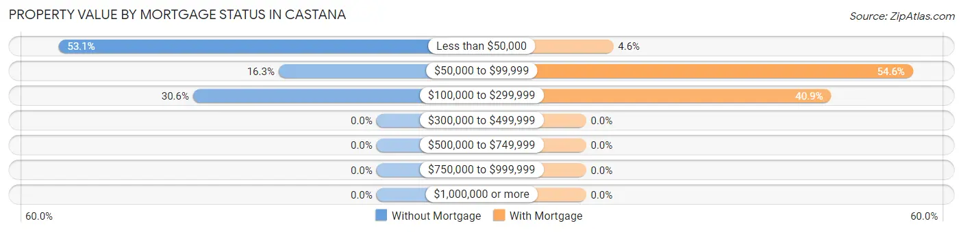 Property Value by Mortgage Status in Castana