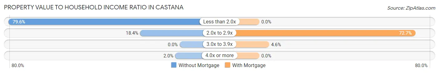 Property Value to Household Income Ratio in Castana