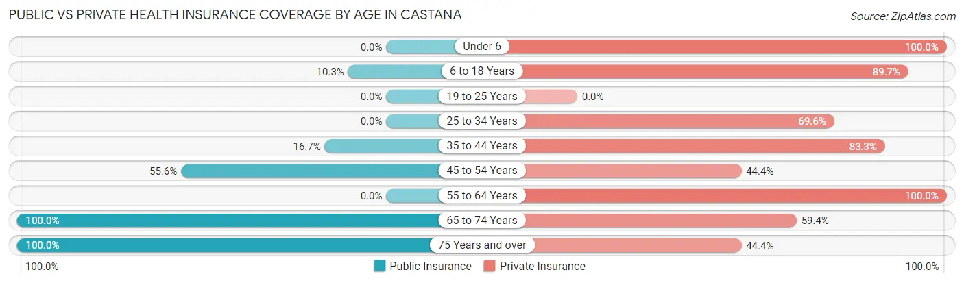Public vs Private Health Insurance Coverage by Age in Castana