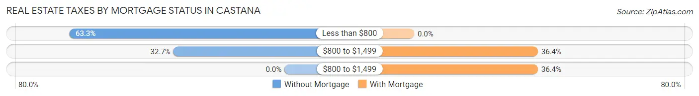 Real Estate Taxes by Mortgage Status in Castana
