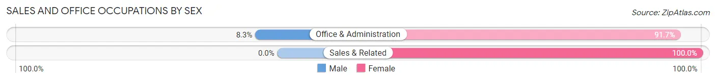 Sales and Office Occupations by Sex in Castana
