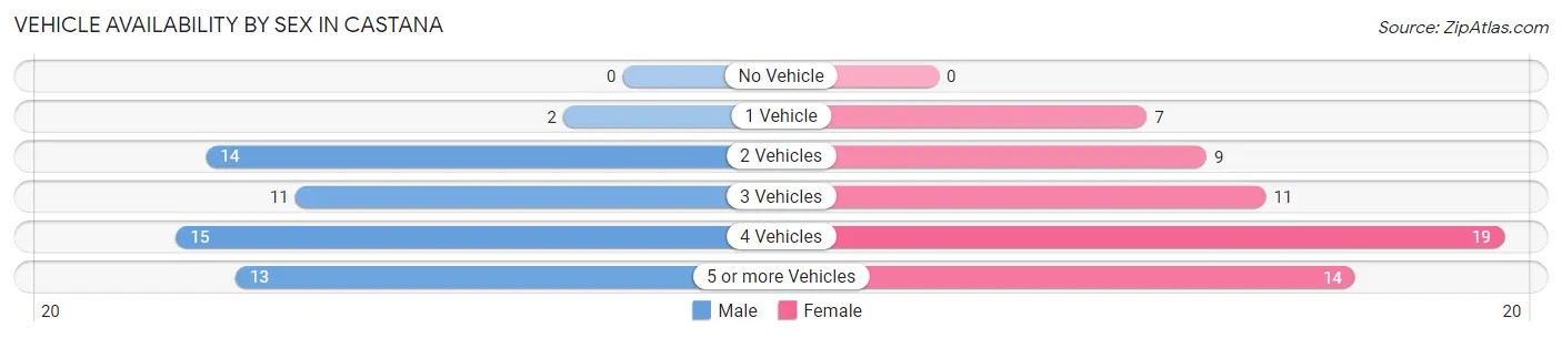 Vehicle Availability by Sex in Castana