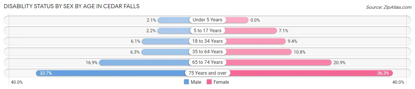 Disability Status by Sex by Age in Cedar Falls