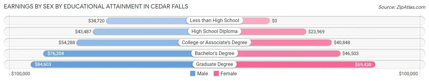 Earnings by Sex by Educational Attainment in Cedar Falls