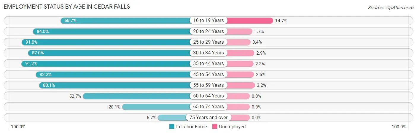 Employment Status by Age in Cedar Falls