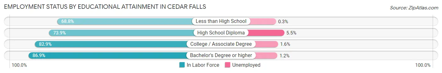 Employment Status by Educational Attainment in Cedar Falls
