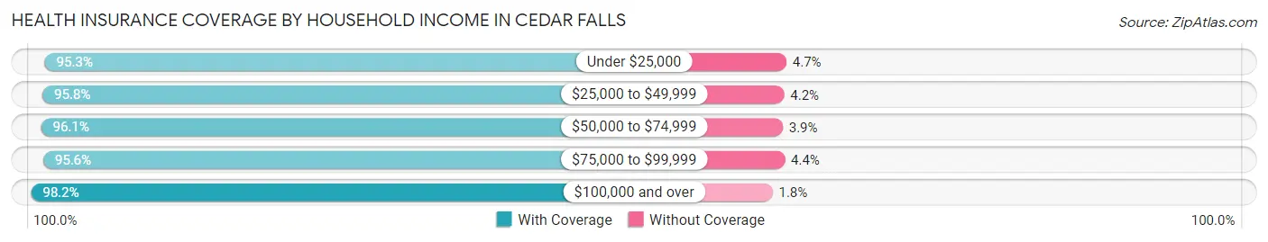 Health Insurance Coverage by Household Income in Cedar Falls