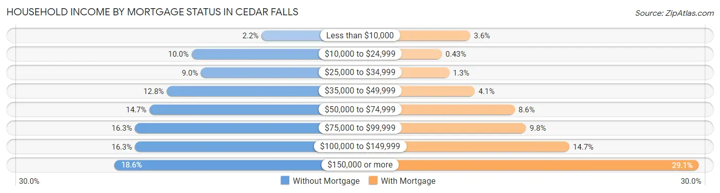 Household Income by Mortgage Status in Cedar Falls