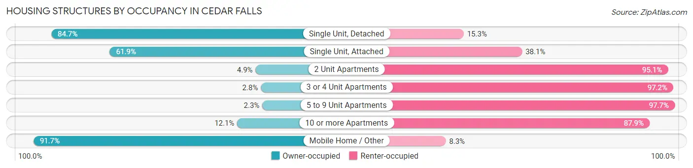 Housing Structures by Occupancy in Cedar Falls