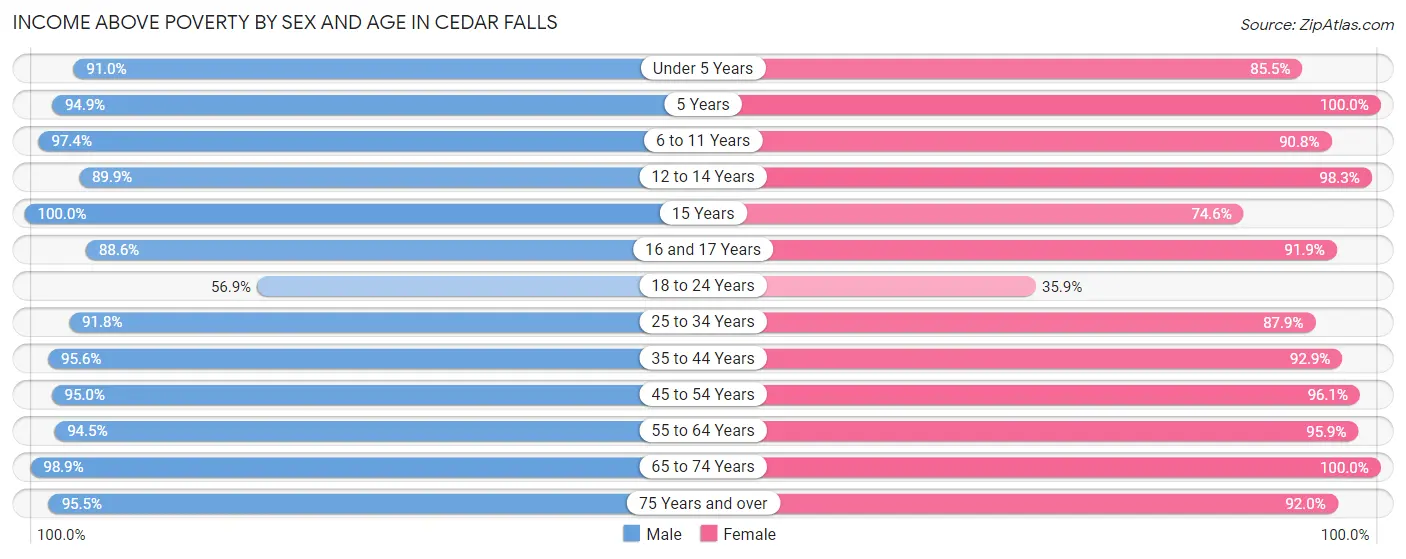 Income Above Poverty by Sex and Age in Cedar Falls