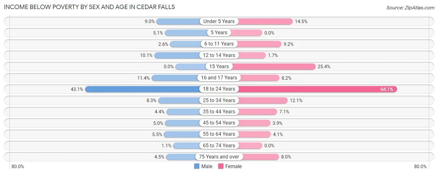 Income Below Poverty by Sex and Age in Cedar Falls
