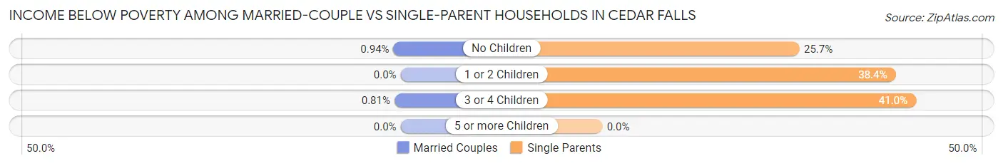 Income Below Poverty Among Married-Couple vs Single-Parent Households in Cedar Falls