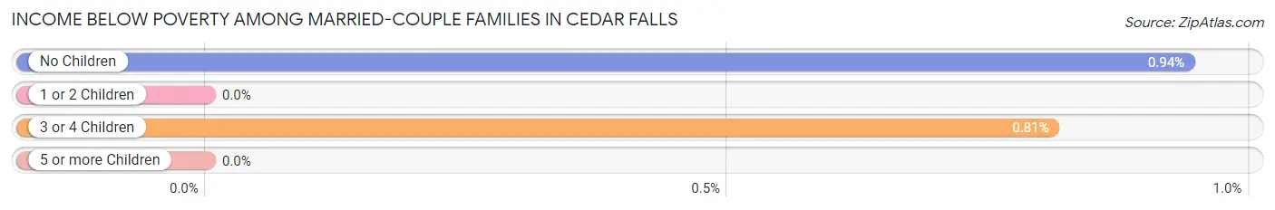 Income Below Poverty Among Married-Couple Families in Cedar Falls