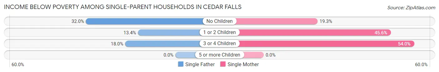 Income Below Poverty Among Single-Parent Households in Cedar Falls