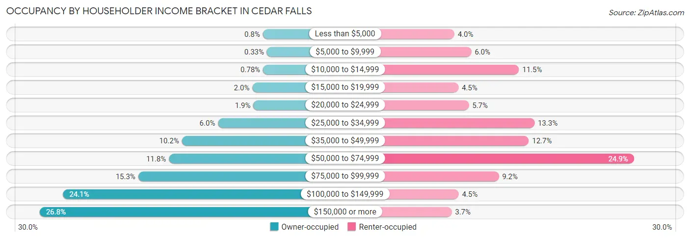 Occupancy by Householder Income Bracket in Cedar Falls