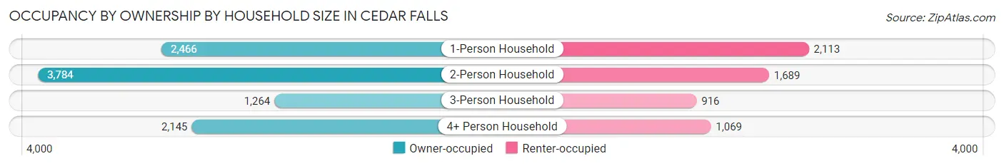 Occupancy by Ownership by Household Size in Cedar Falls