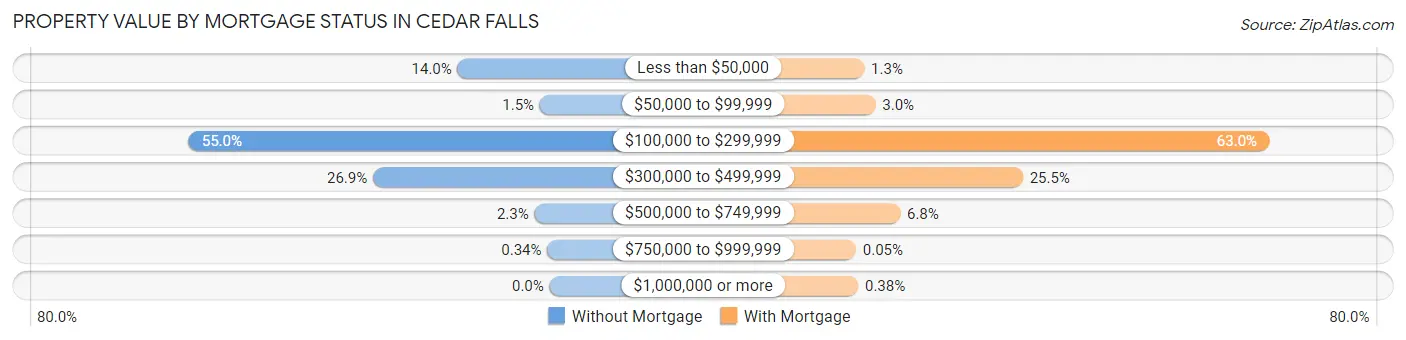 Property Value by Mortgage Status in Cedar Falls