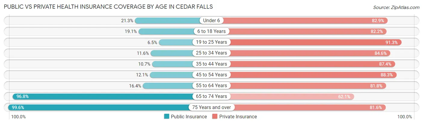 Public vs Private Health Insurance Coverage by Age in Cedar Falls
