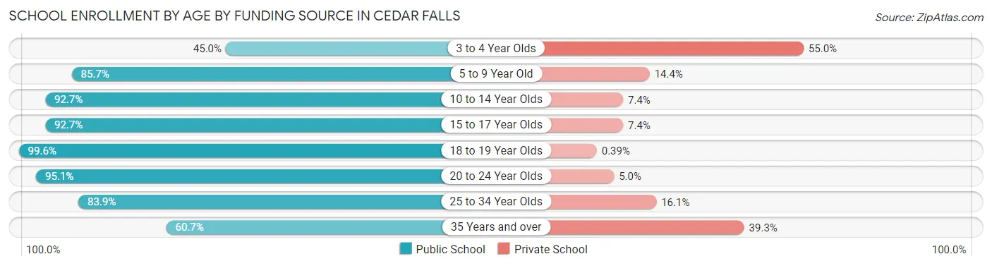 School Enrollment by Age by Funding Source in Cedar Falls
