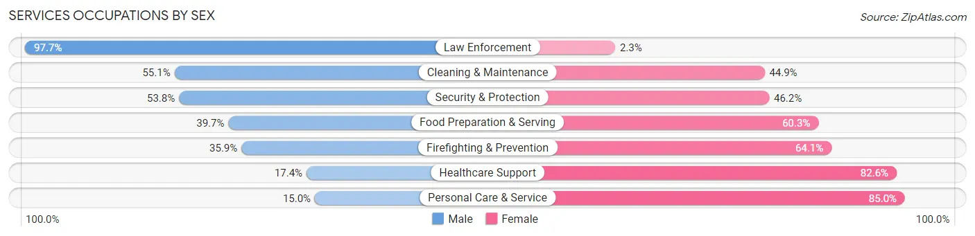Services Occupations by Sex in Cedar Falls