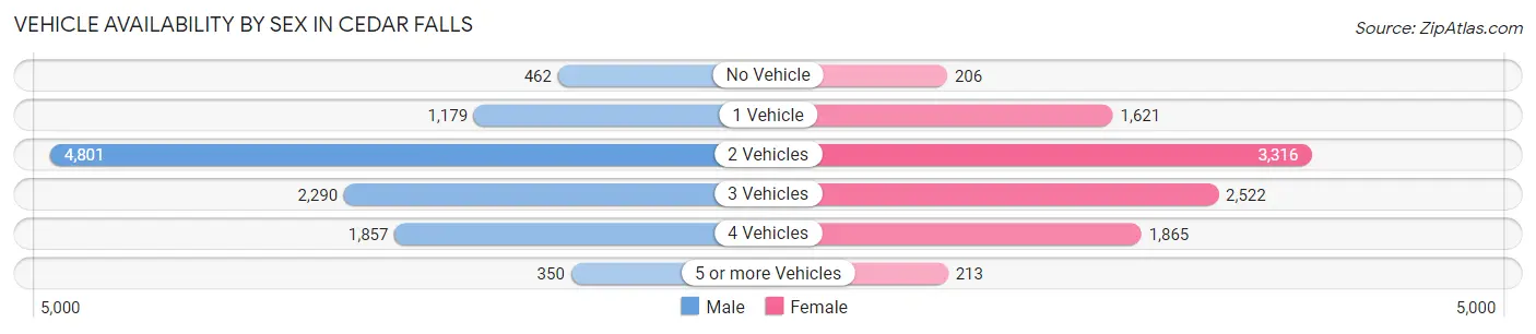 Vehicle Availability by Sex in Cedar Falls