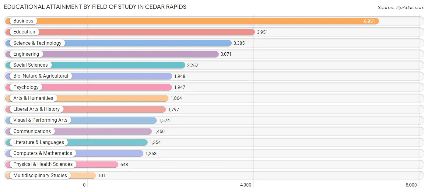 Educational Attainment by Field of Study in Cedar Rapids