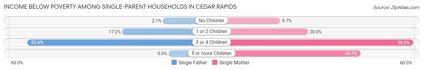 Income Below Poverty Among Single-Parent Households in Cedar Rapids