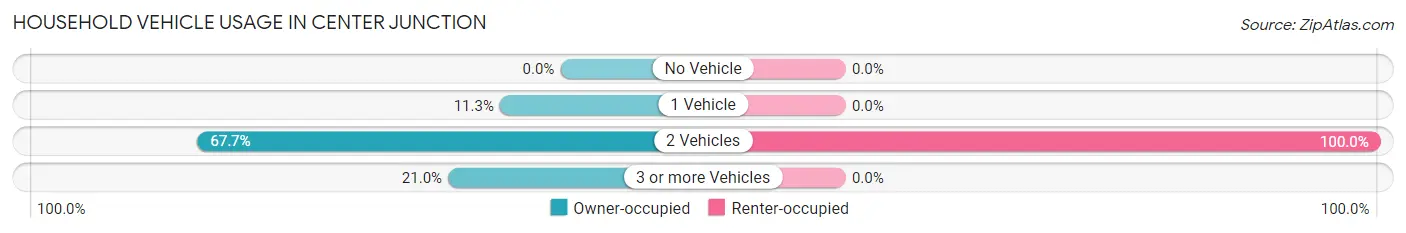 Household Vehicle Usage in Center Junction