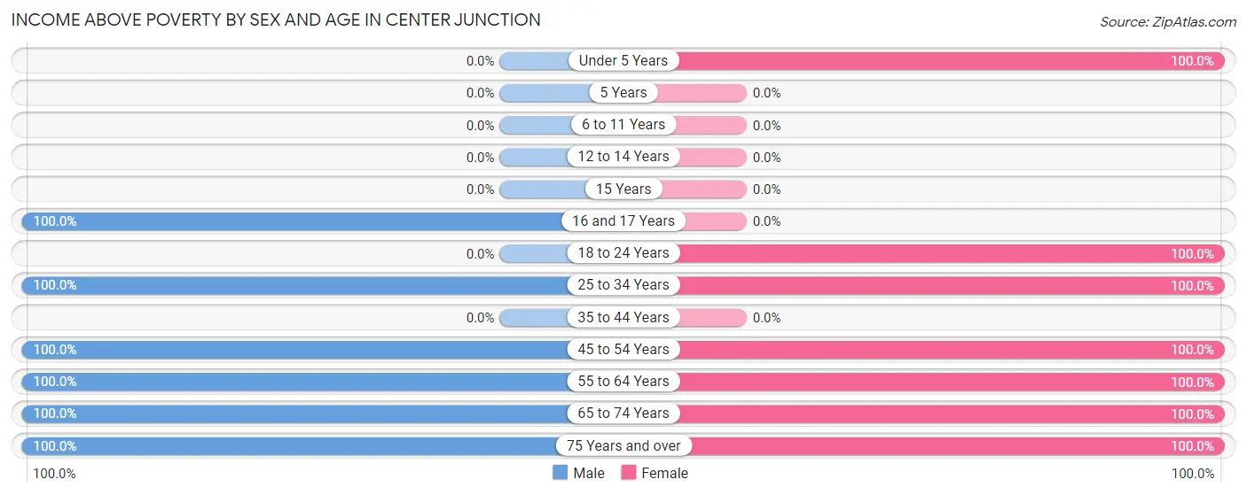 Income Above Poverty by Sex and Age in Center Junction