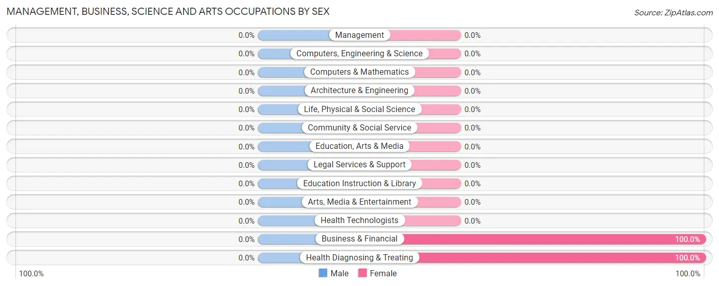 Management, Business, Science and Arts Occupations by Sex in Center Junction