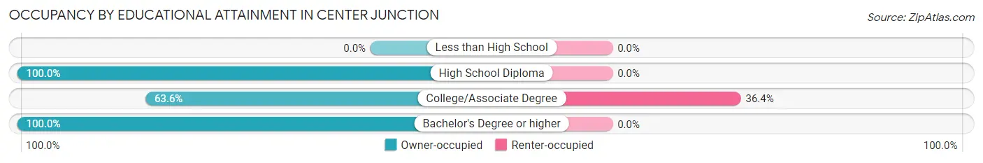 Occupancy by Educational Attainment in Center Junction