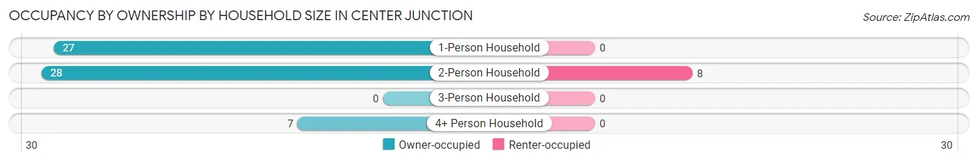 Occupancy by Ownership by Household Size in Center Junction